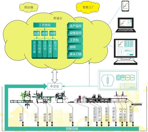 汽车钣金拼焊板的激光落料与物联网应用服务深度融合